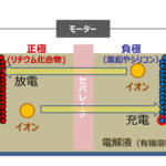 【画像】なんで電池は劣化するの？　クルマに使われる「鉛酸電池」「リチウムイオン電池」の劣化要素と仕組み 〜 画像4