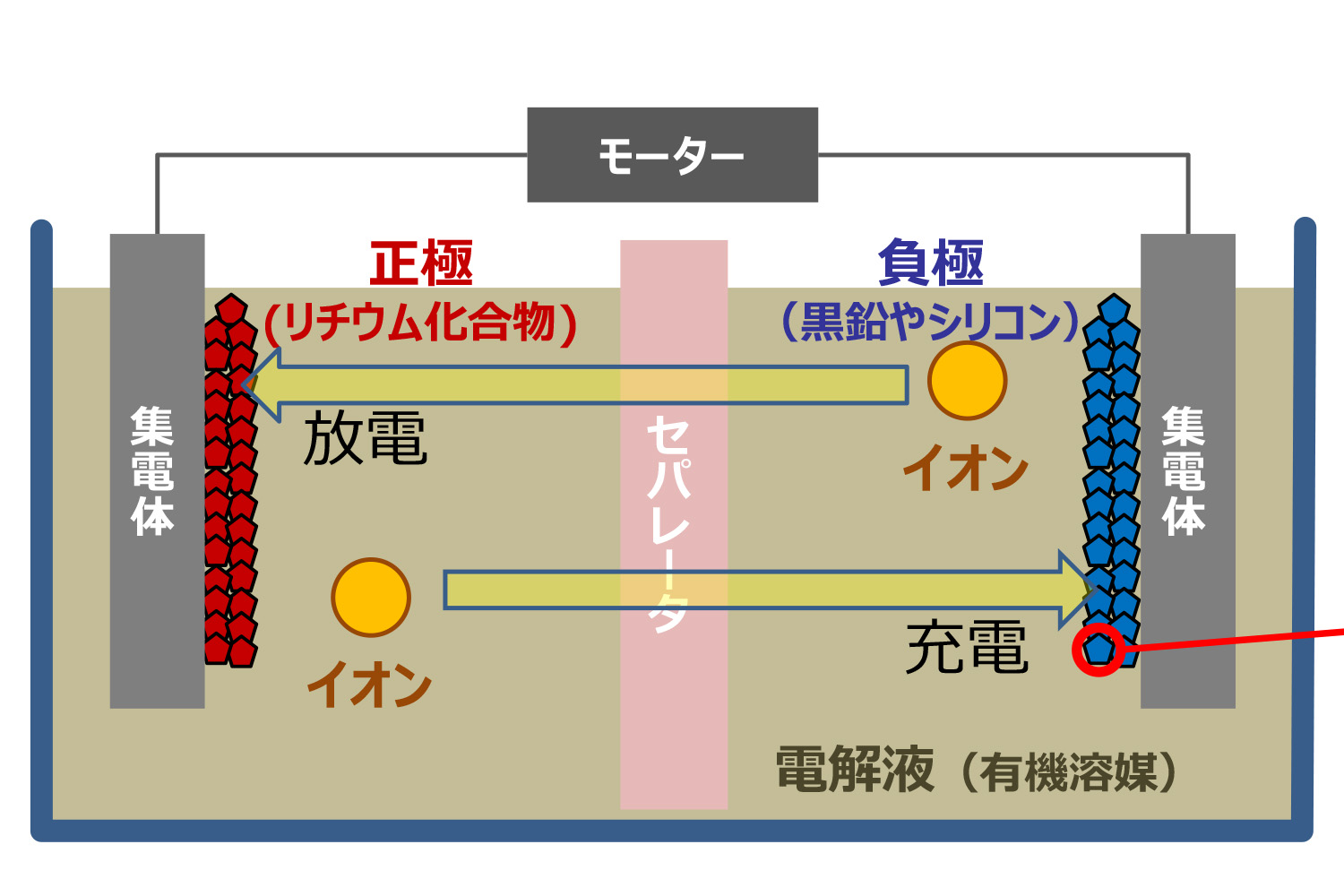 バッテリーのメカニズム