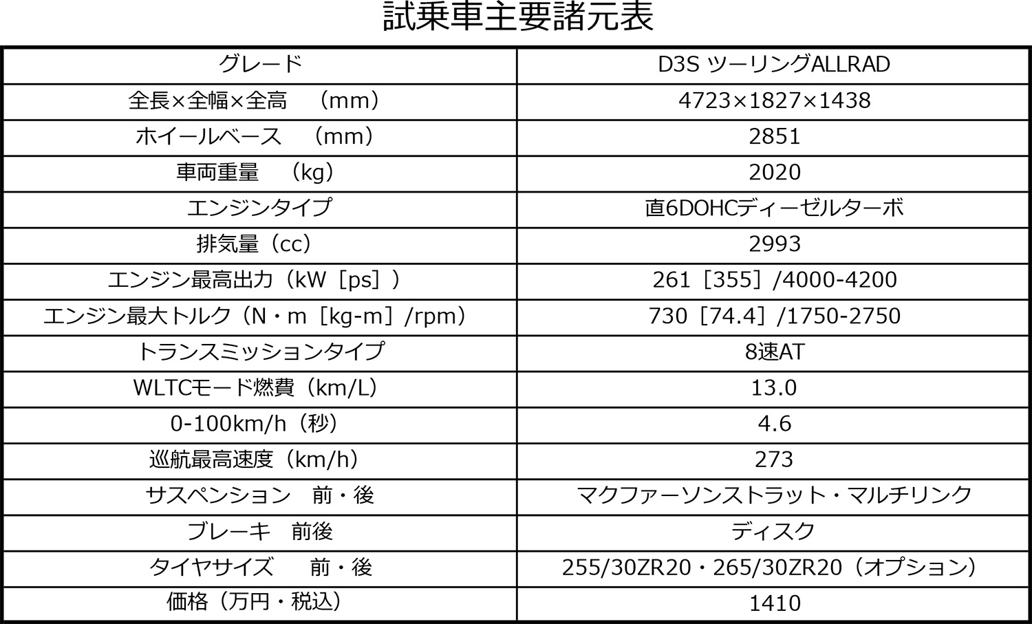 アルピナD3Sツーリングの諸元表