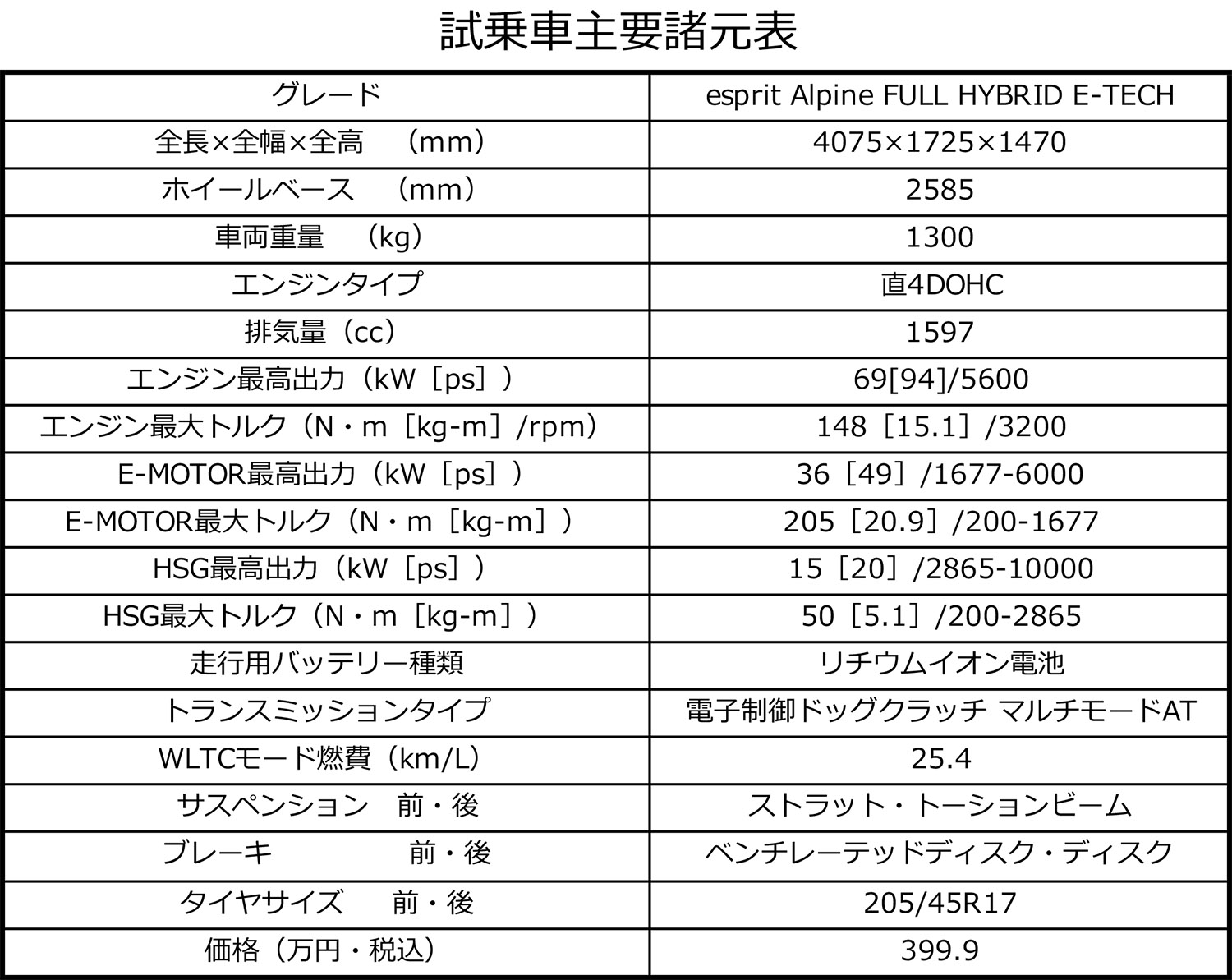 ルノー・ルテシアの諸元表