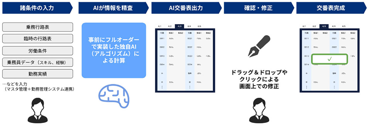 難解なバス運転士のスケジュール管理がAIの導入で変わる 〜 画像3