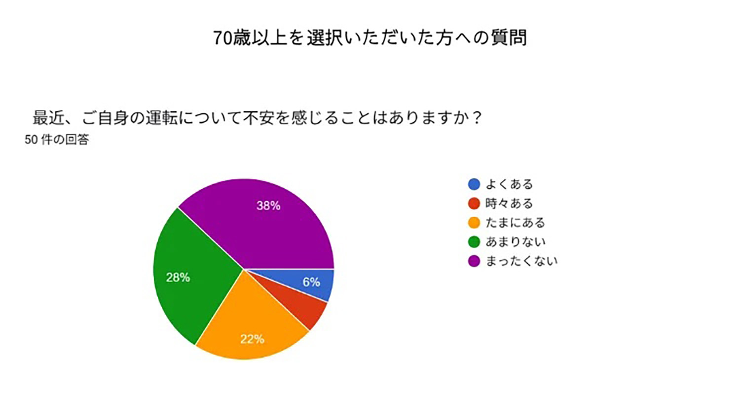 「最近、ご自身の運転について不安に感じることはありますか?」という質問