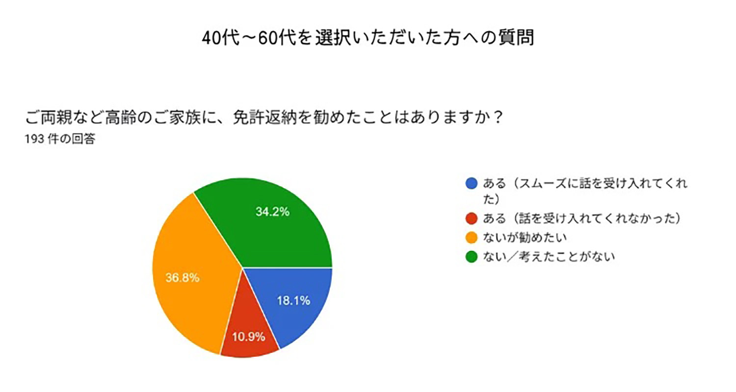 「ご両親など高齢のご家族に、免許返納を勧めたことはありますか?」という質問