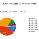 【画像】約半数が80歳を超えても運転したい！　アンケートでわかった高齢ドライバー問題の難しさ 〜 画像3