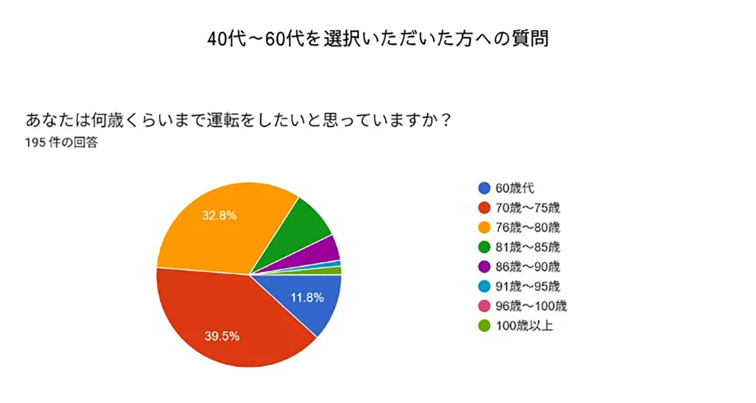「あなたは何歳くらいまで運転したいと思っていますか?」という質問