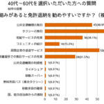 【画像】約半数が80歳を超えても運転したい！　アンケートでわかった高齢ドライバー問題の難しさ 〜 画像4