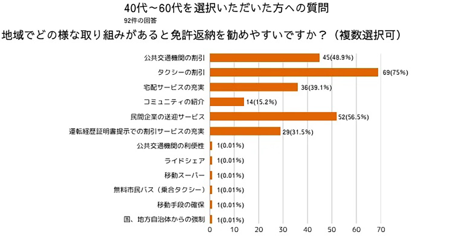 「地域でどのような取り組みがあると免許返納を勧めやすいですか?」という質問