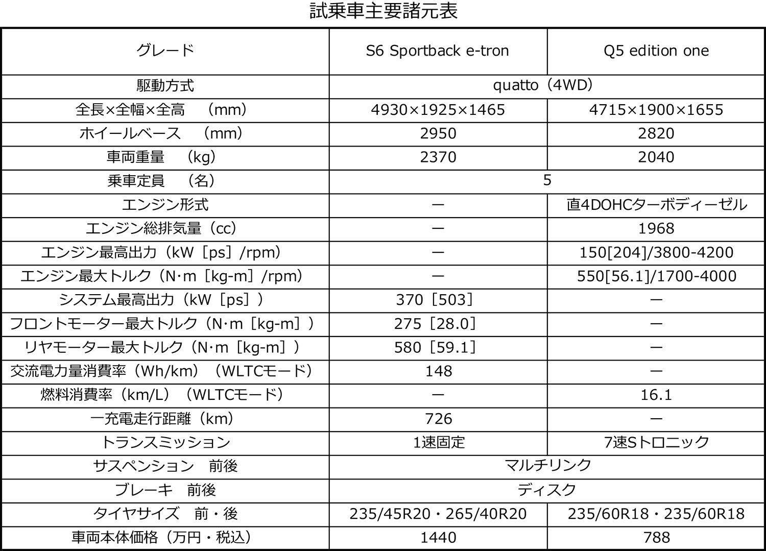 アウディS6スポーツバックe-tronとQ5エディションワンの諸元表