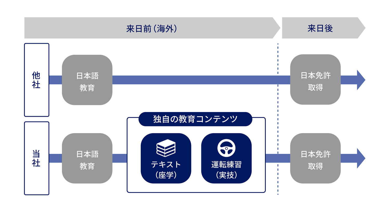 ベトナムの教習所で日本式のルールを教える取り組みがスタート 〜 画像8