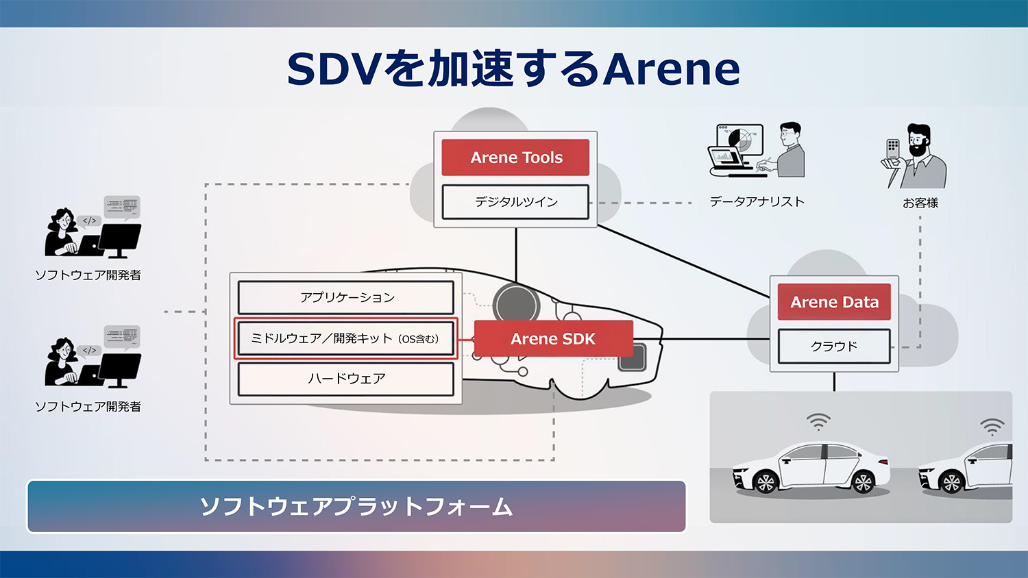 トヨタの次世代ソフトウェアプラットフォーム「Arene」 〜 画像13
