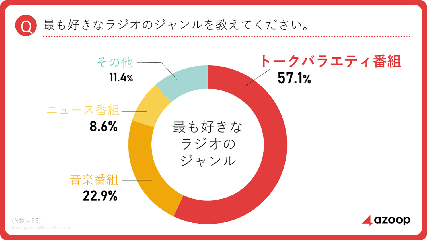 「最も好きなラジオのジャンルは？」