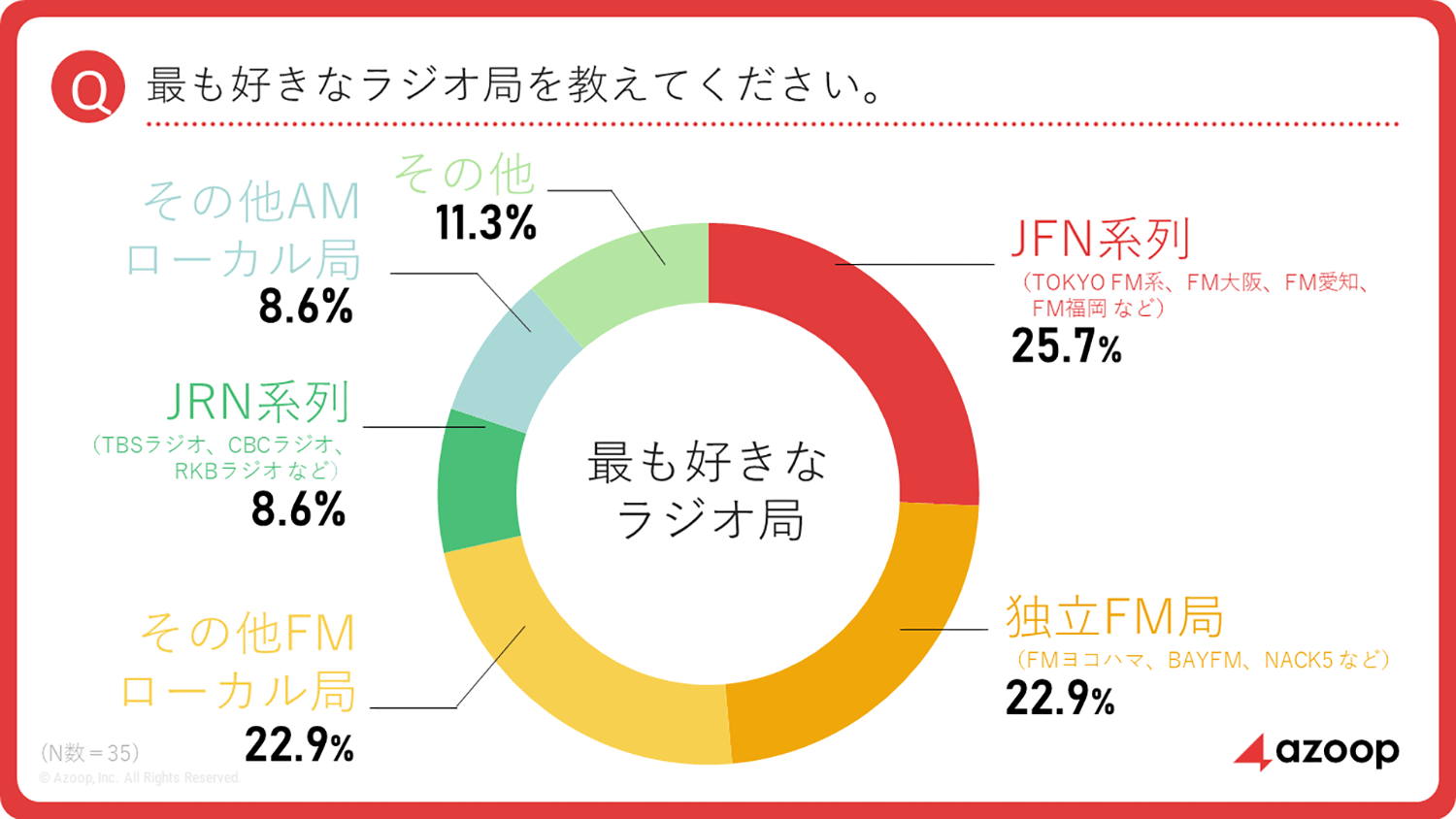 最も好きなラジオ局を問う質問 〜 画像5