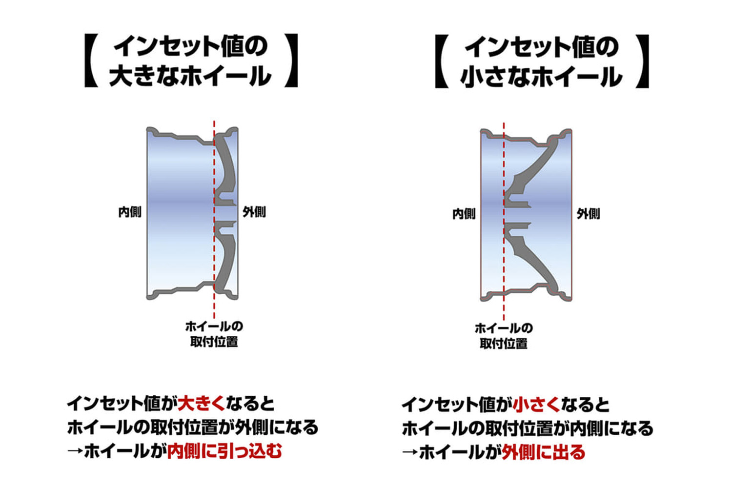 ホイールのインセットの説明図