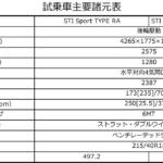 【画像】【試乗】間違いなく買いの１台!!　ほぼＳ耐マシンな公道仕様限定車「スバルBRZ STI Sport タイプRA」が楽しすぎて笑う 〜 画像53