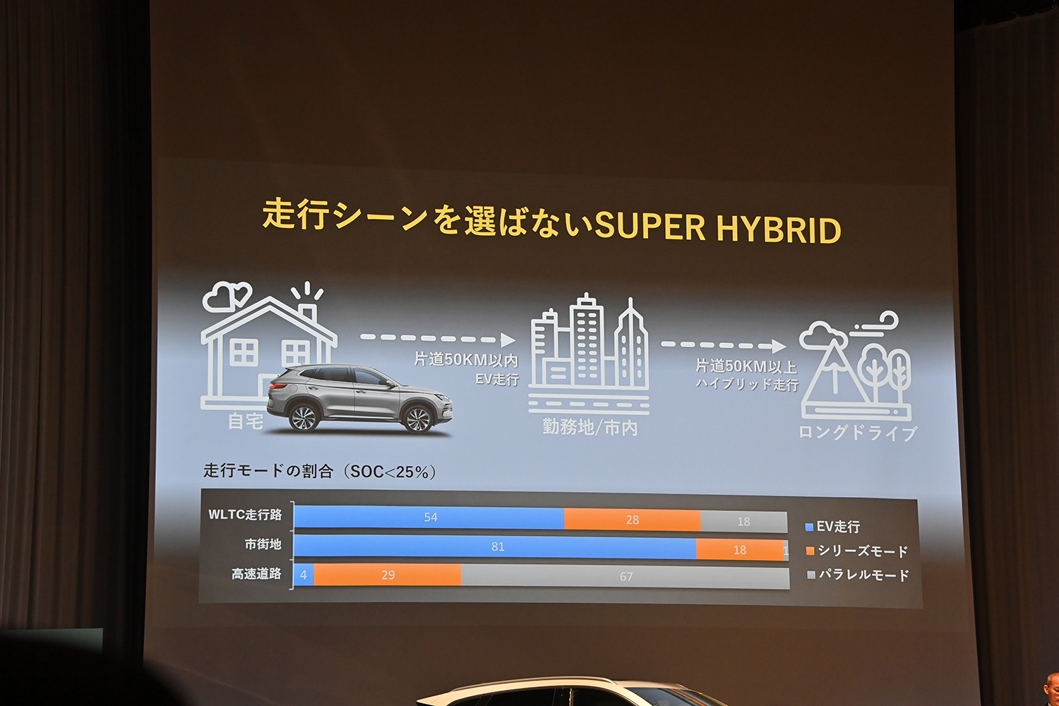 BYDより「SEALION６」が電撃上陸 〜 画像71