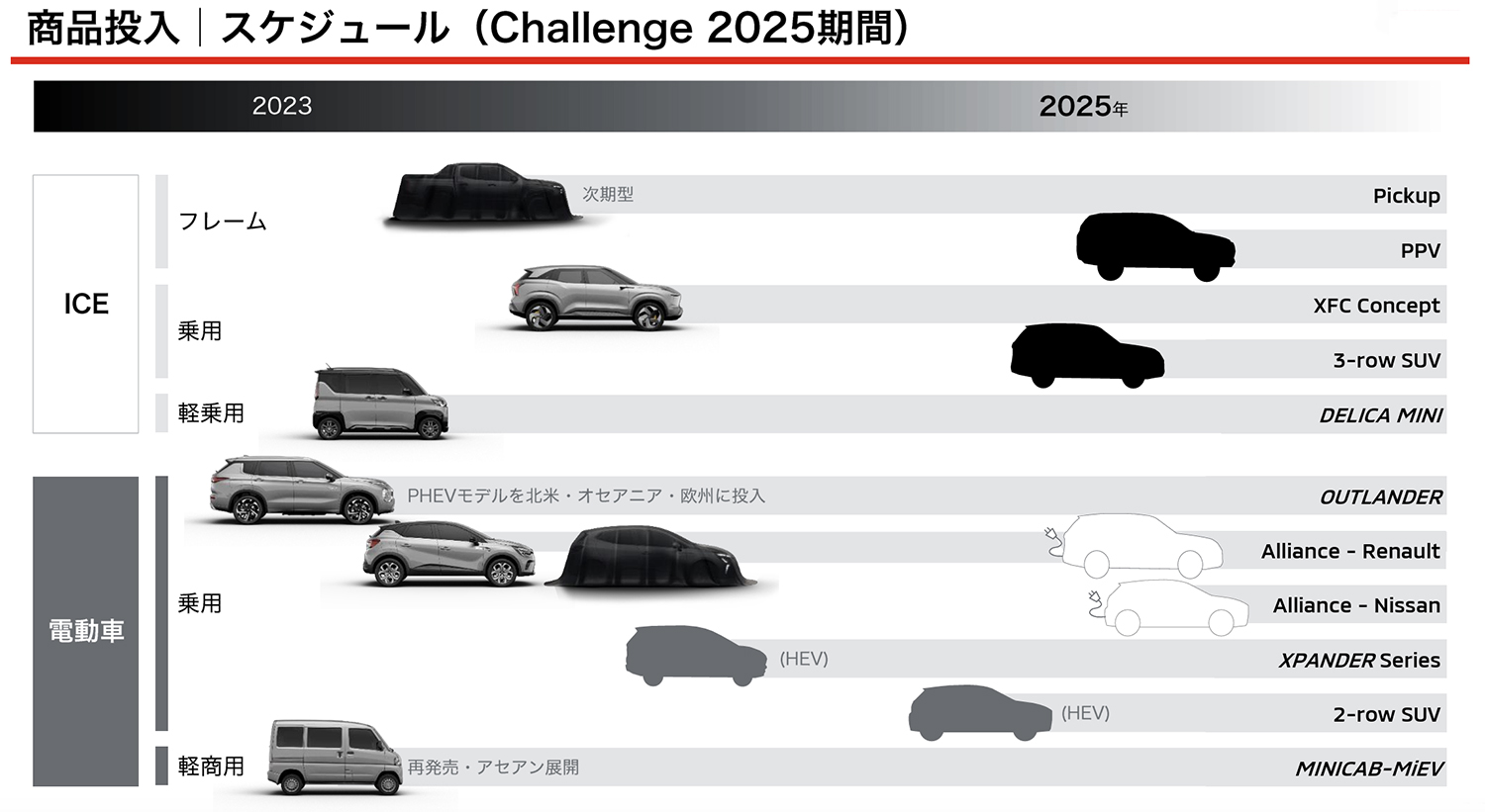 三菱の中長期計画「チャレンジ2025」のなかの商品投入スケジュール