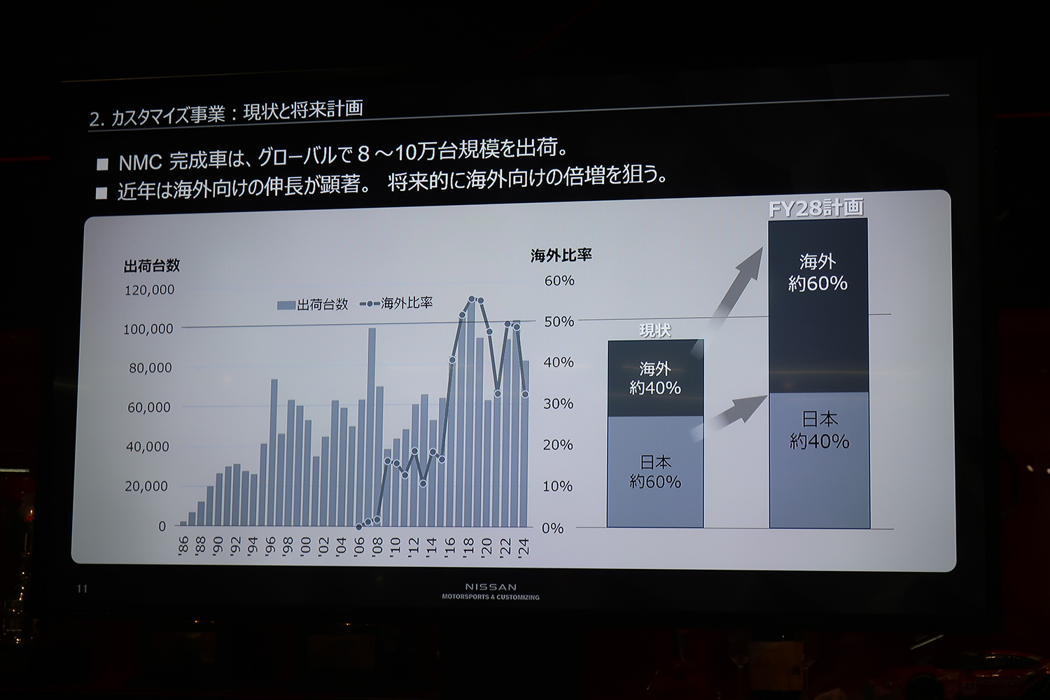 NISMOによるモータースポーツ・カスタマイズ・レストア事業の強化で日産ブランドの価値向上を狙う 〜 画像9