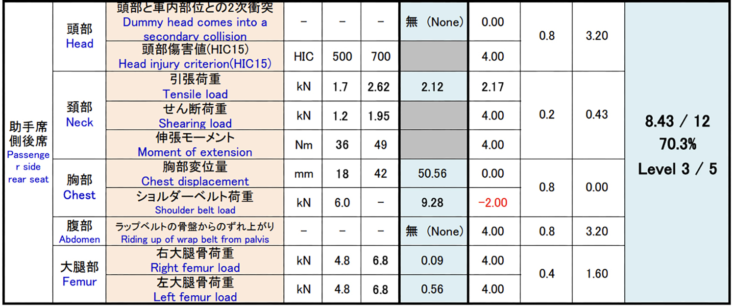 JNCAPによるスズキ・フロンクスのフルラップ前面衝突試験 助手席側後席詳細