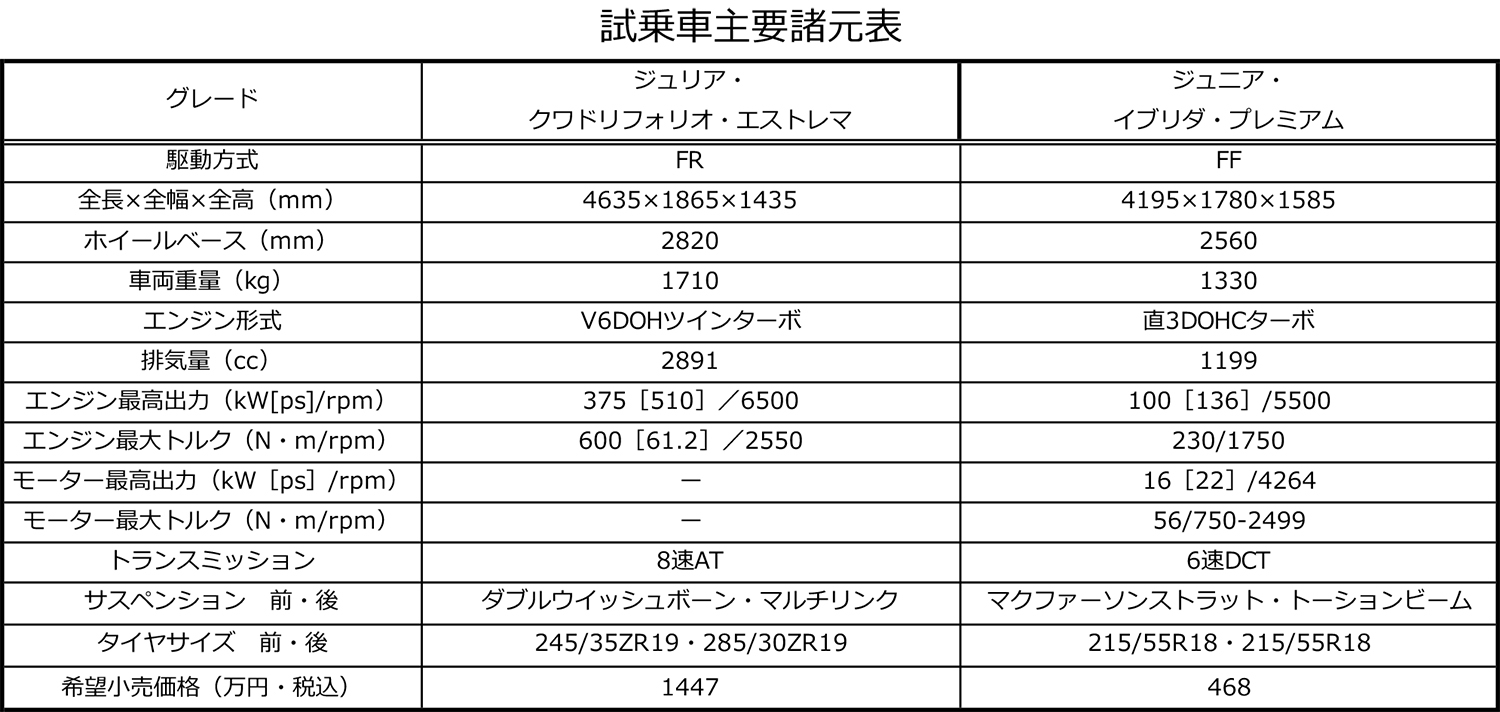 アルファロメオの諸元表