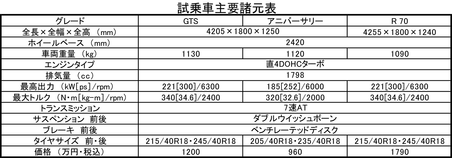 最後の３モデルに乗ってあらためて感じたアルピーヌらしさ