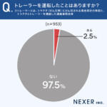 【画像】運転経験者でもバックや駐車は難しい！　想像どおりトレーラーの運転はめちゃくちゃ大変だった 〜 画像7