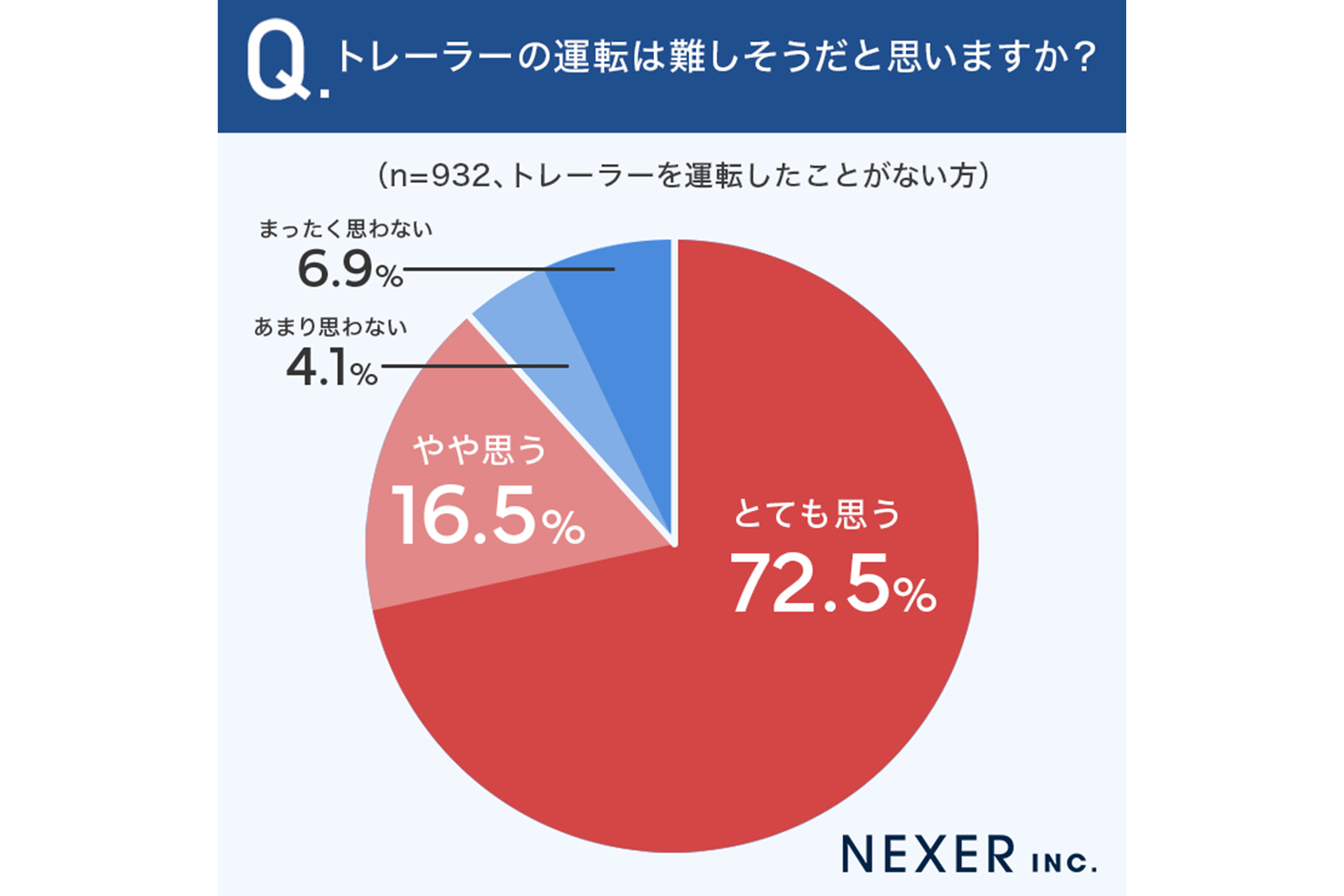 トレーラーの運転に関するアンケート