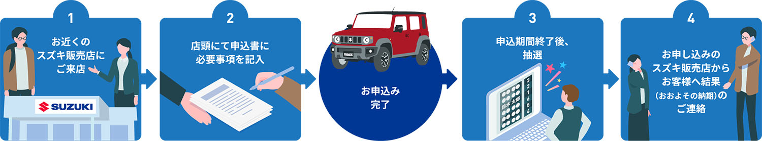 スズキ・ジムニーノマドの納車純抽選の仕組み