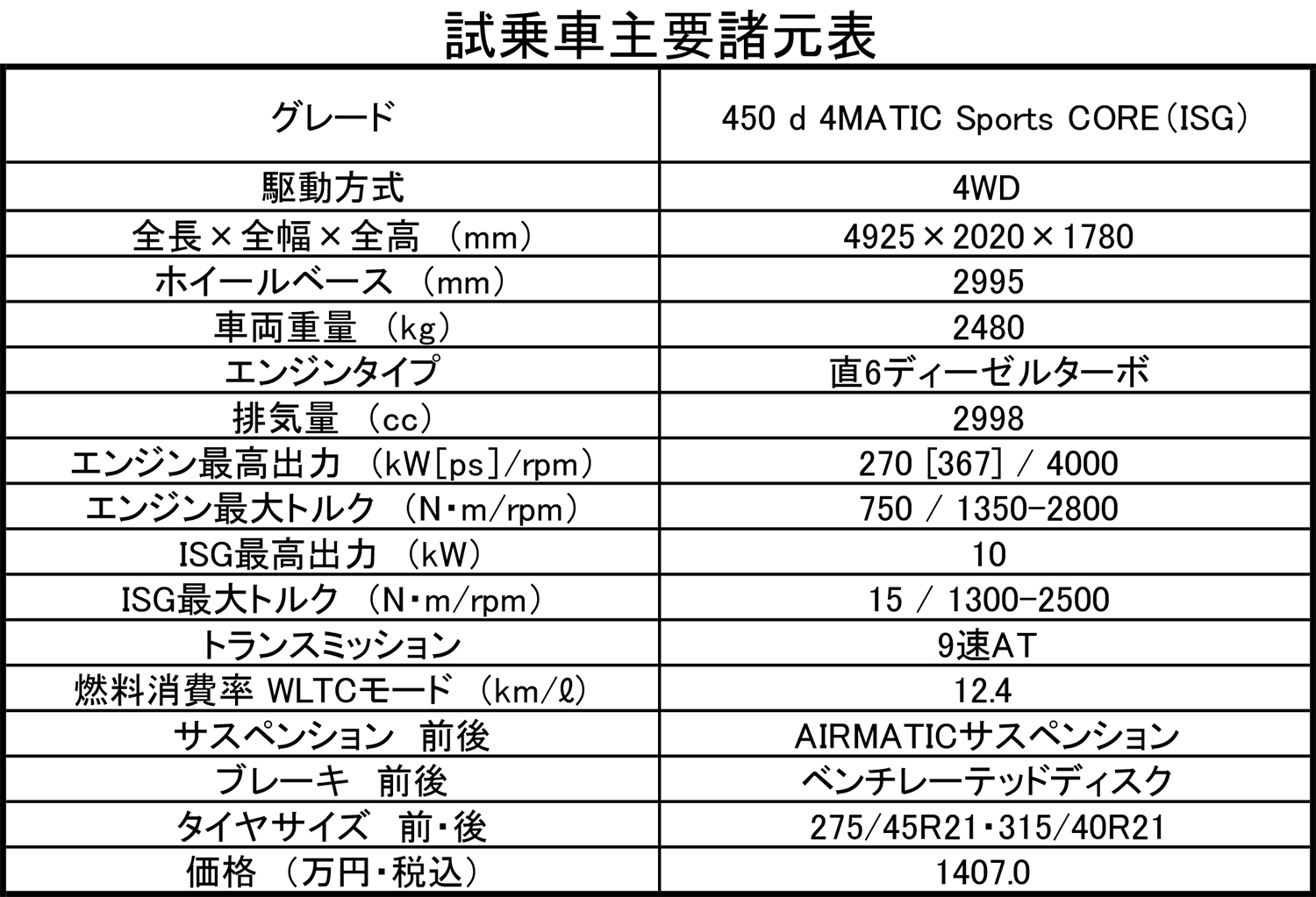 メルセデス・ベンツGLE COREの諸元表