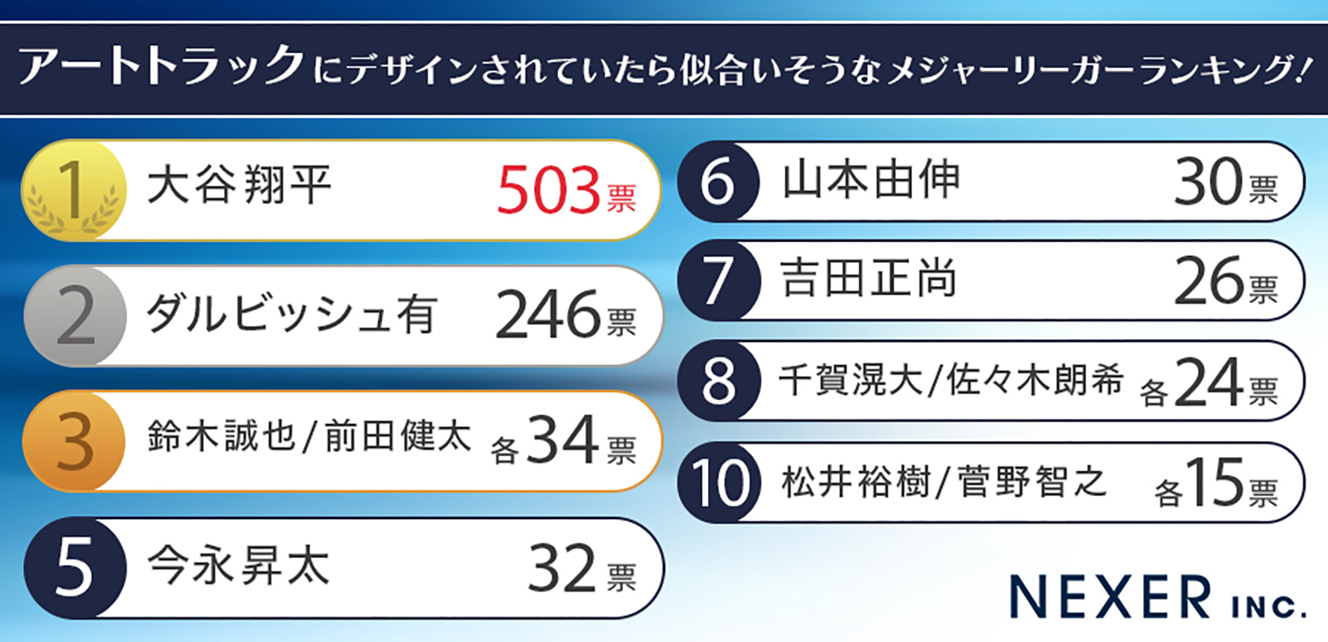 アートトラックにデザインされていたら似合いそうなメジャーリーガーランキング