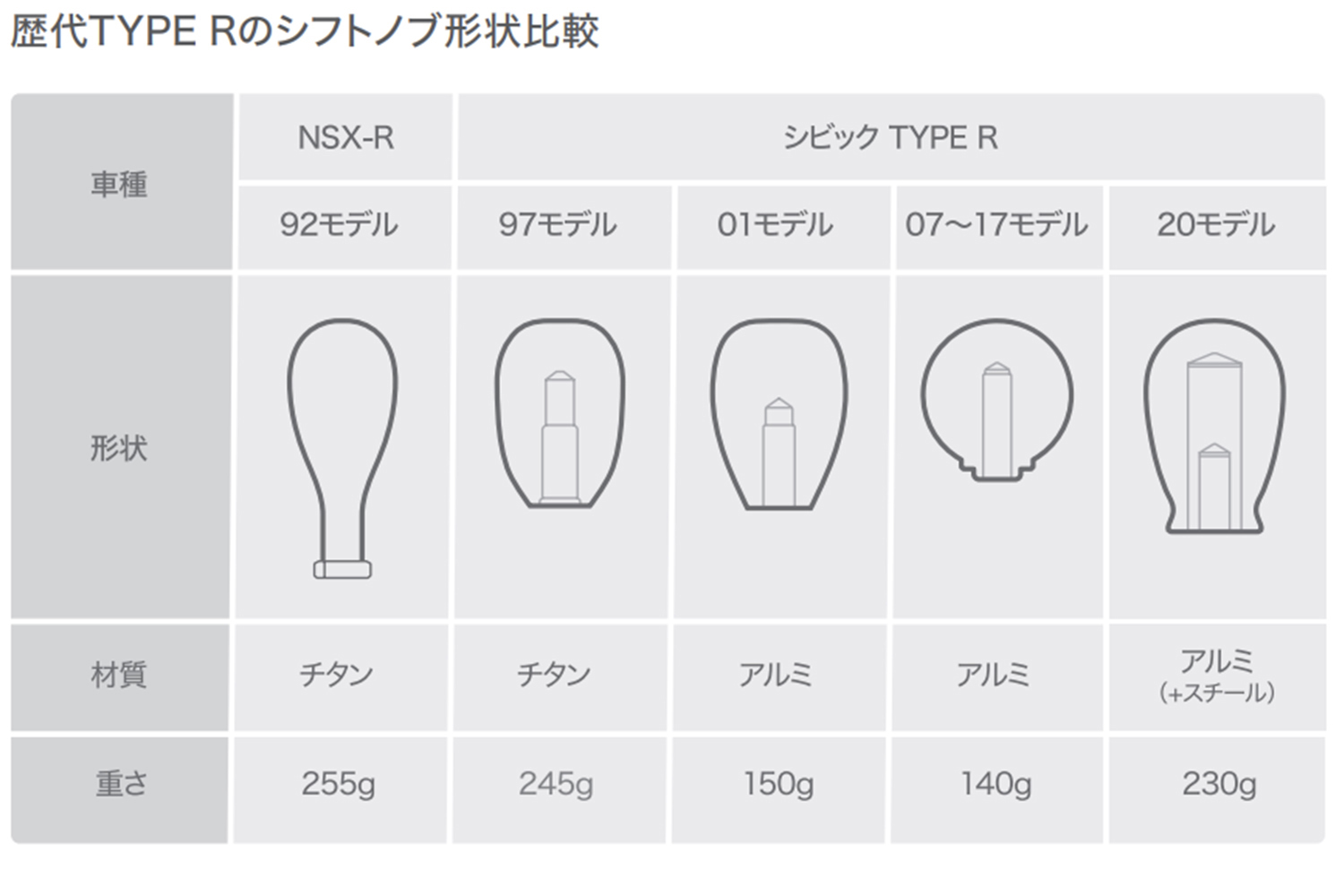 歴代シビックタイプRのシフトノブデータ