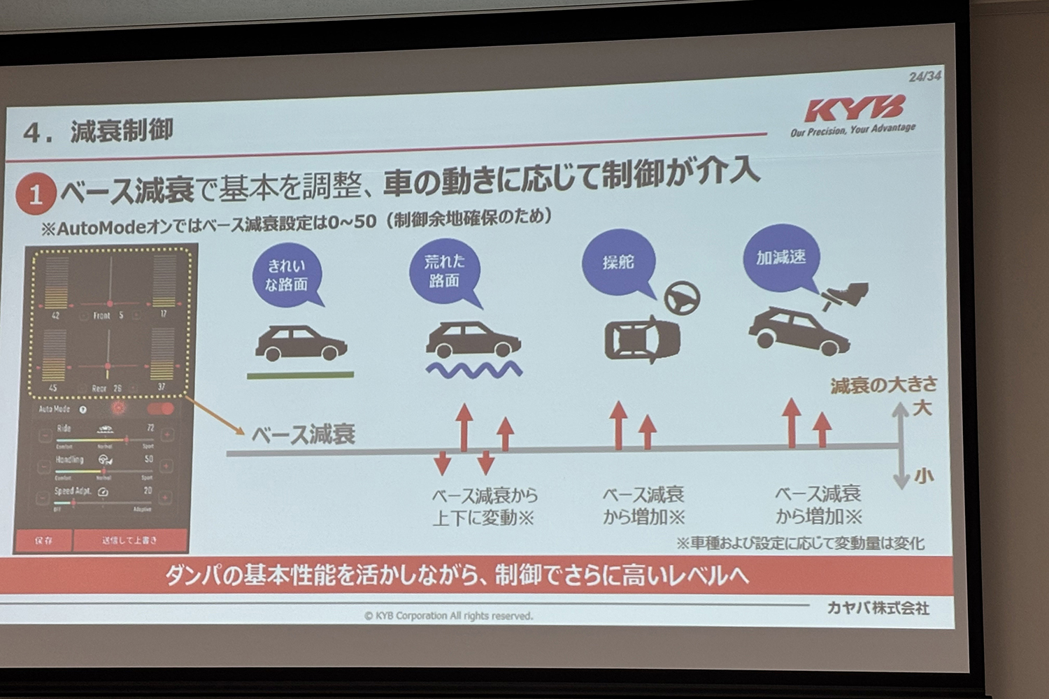 ＫＹＢが開発したショックアブソーバーの減衰力調整をアプリで可能にした新システムが可能性にあふれてた 〜 画像3