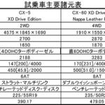 【画像】【試乗】新型CX-5にディーゼルなし……で「Ｄの一族」阿鼻叫喚！　それでもディーゼルに乗りたいひとには「CX-60」か「マツダ３」か「現行CX-5」か乗り比べて考えてみた 〜 画像9