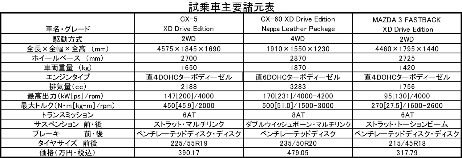 乗り換え先はマツダの「XD ドライブエディション」でキマり 〜 画像9