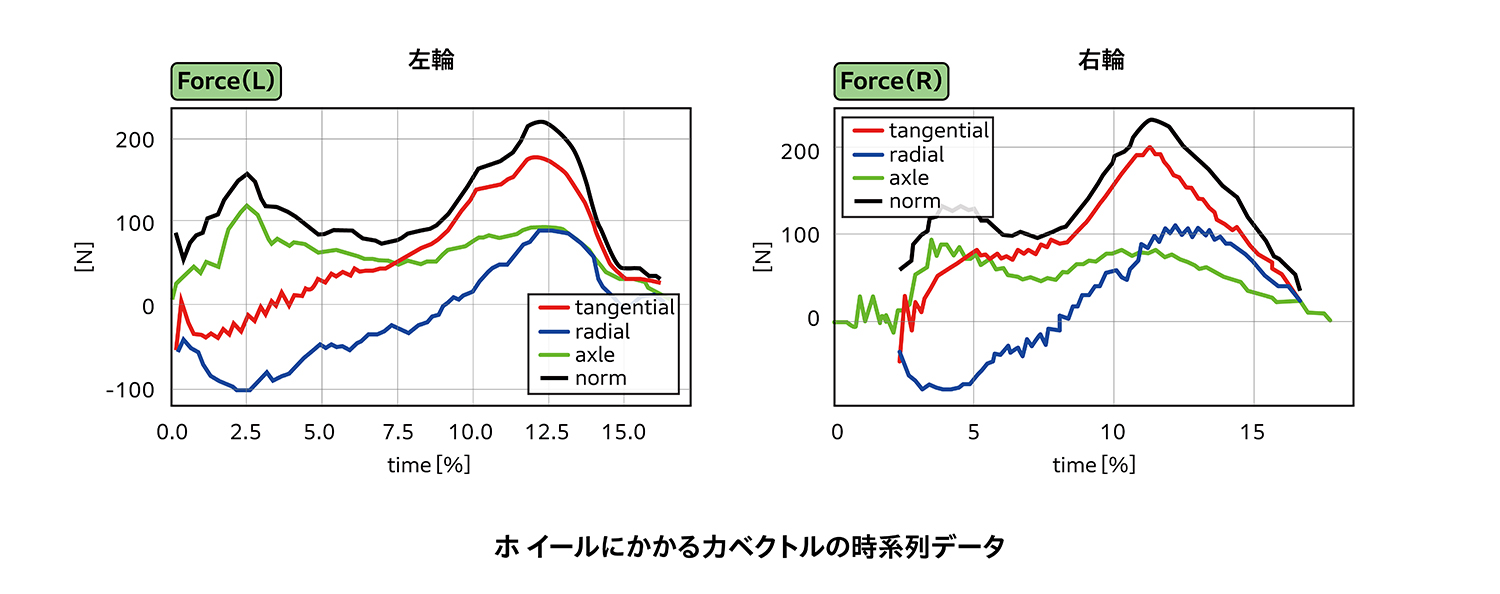 ホンダが作った陸上競技用車いす「翔〈KAKERU〉」がホンキ出しすぎだった 〜 画像2