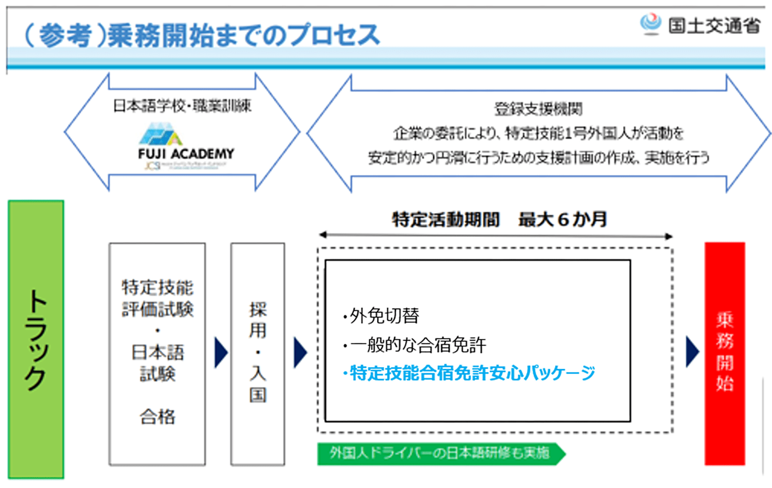 運輸業界の人手不足解決の一助になると期待の「特定技能ドライバー」の仕組みとは 〜 画像2