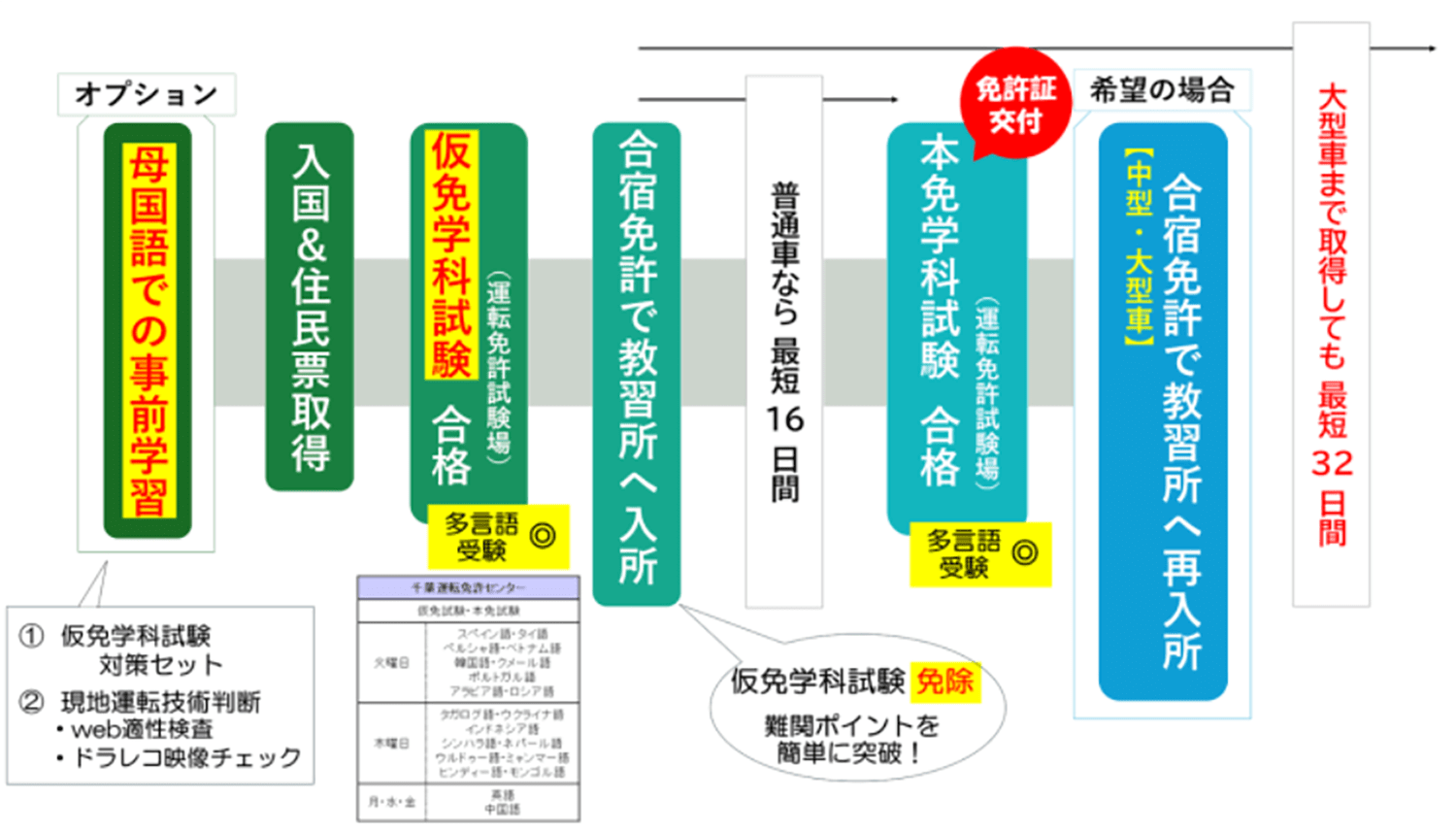 運輸業界の人手不足解決の一助になると期待の「特定技能ドライバー」の仕組みとは 〜 画像6