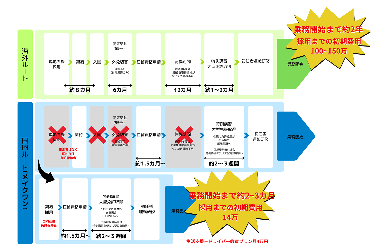 運輸業界の人手不足解決の一助になると期待の「特定技能ドライバー」の仕組みとは 〜 画像7