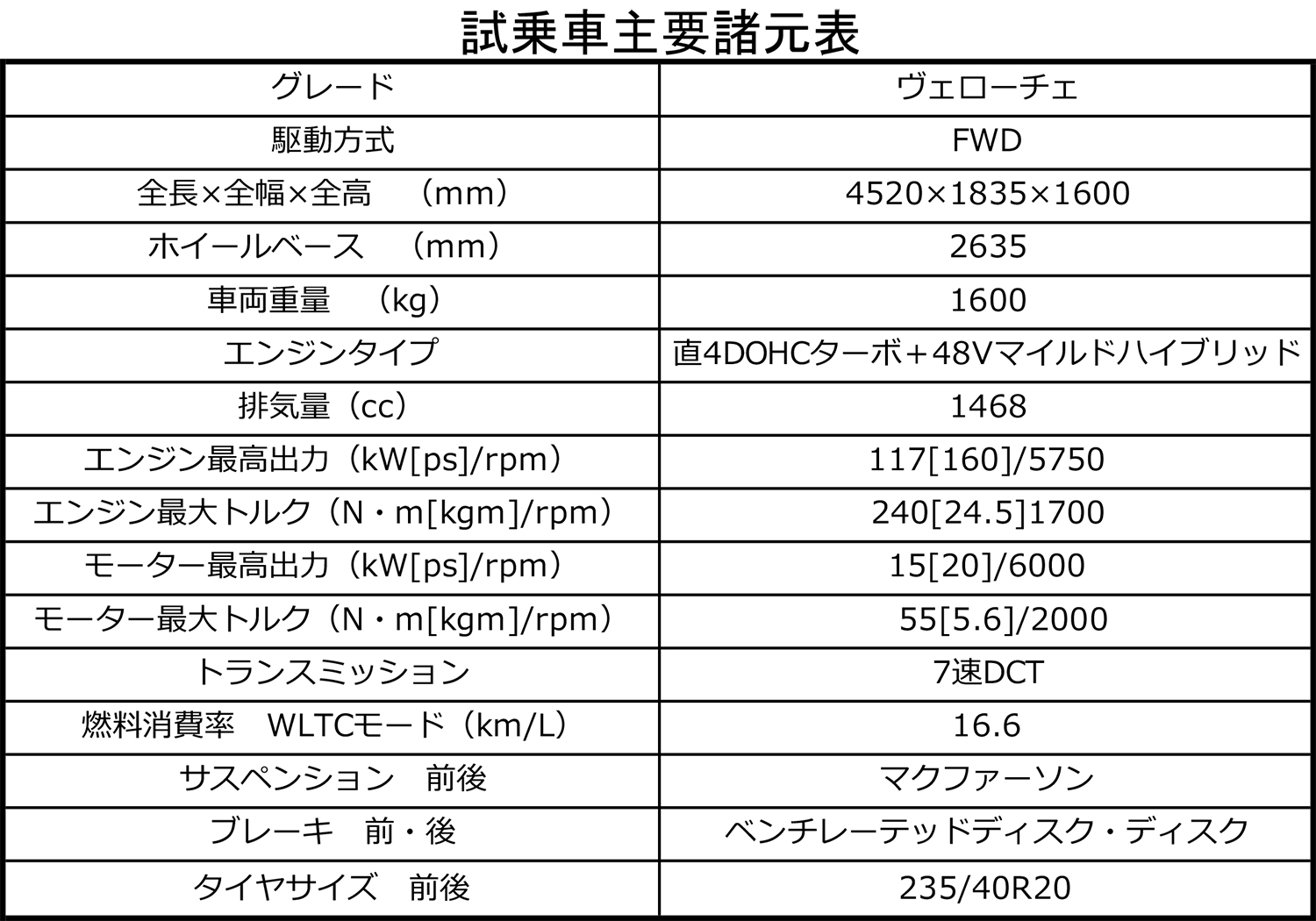 アルファロメオ・トナーレの諸元表