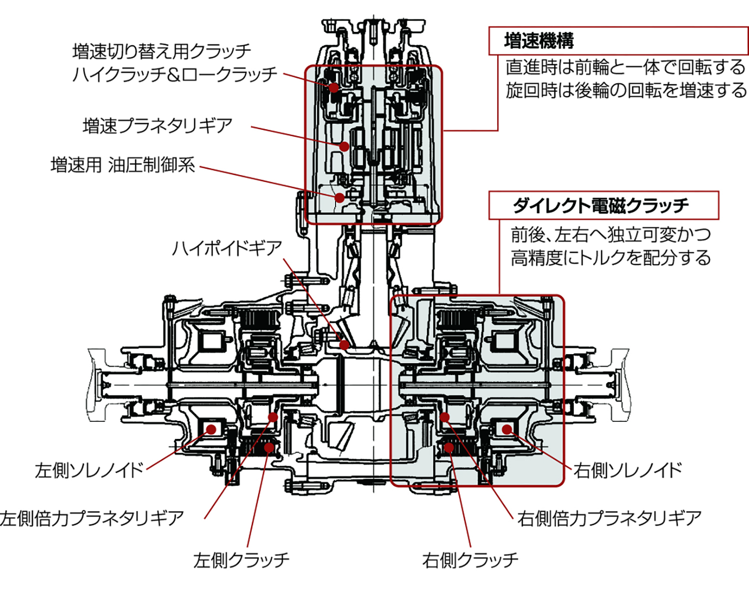 「曲がりすぎる４WＤ」といわれた「SH-AWD」とは 〜 画像6