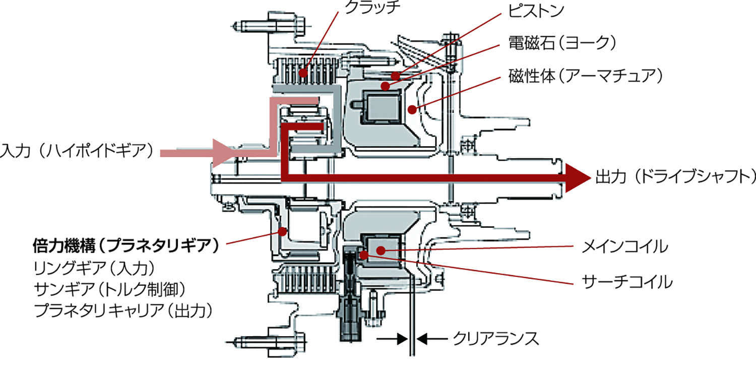 「曲がりすぎる４WＤ」といわれた「SH-AWD」とは 〜 画像7