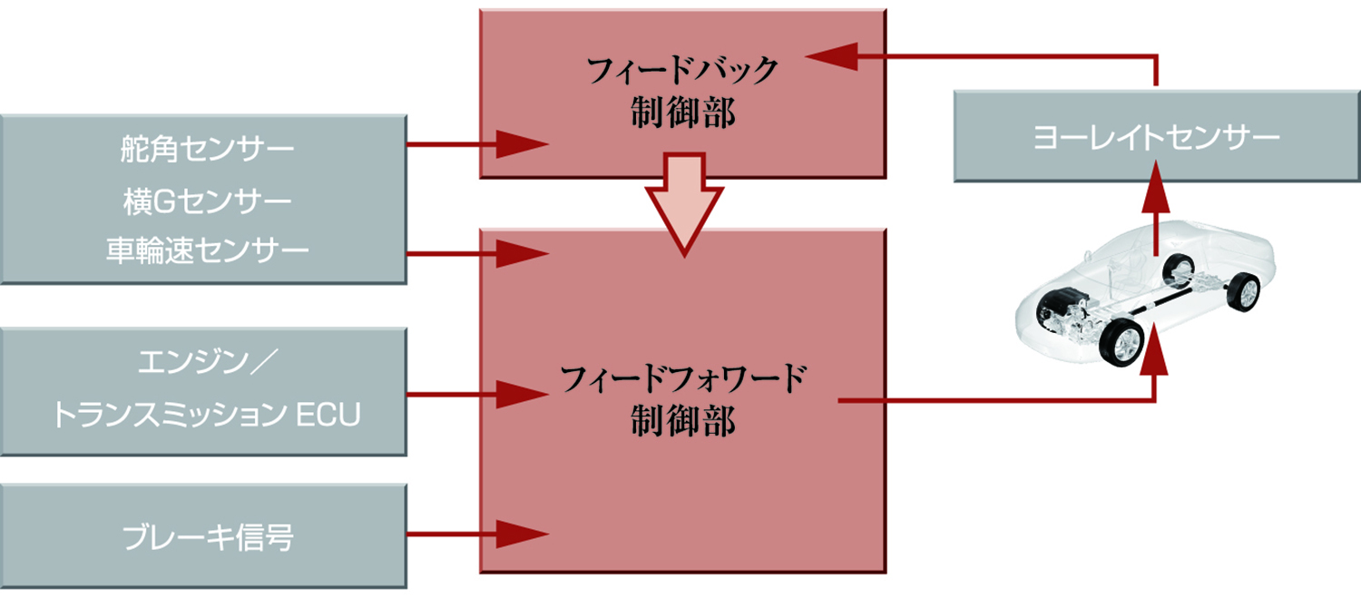 「曲がりすぎる４WＤ」といわれた「SH-AWD」とは 〜 画像9