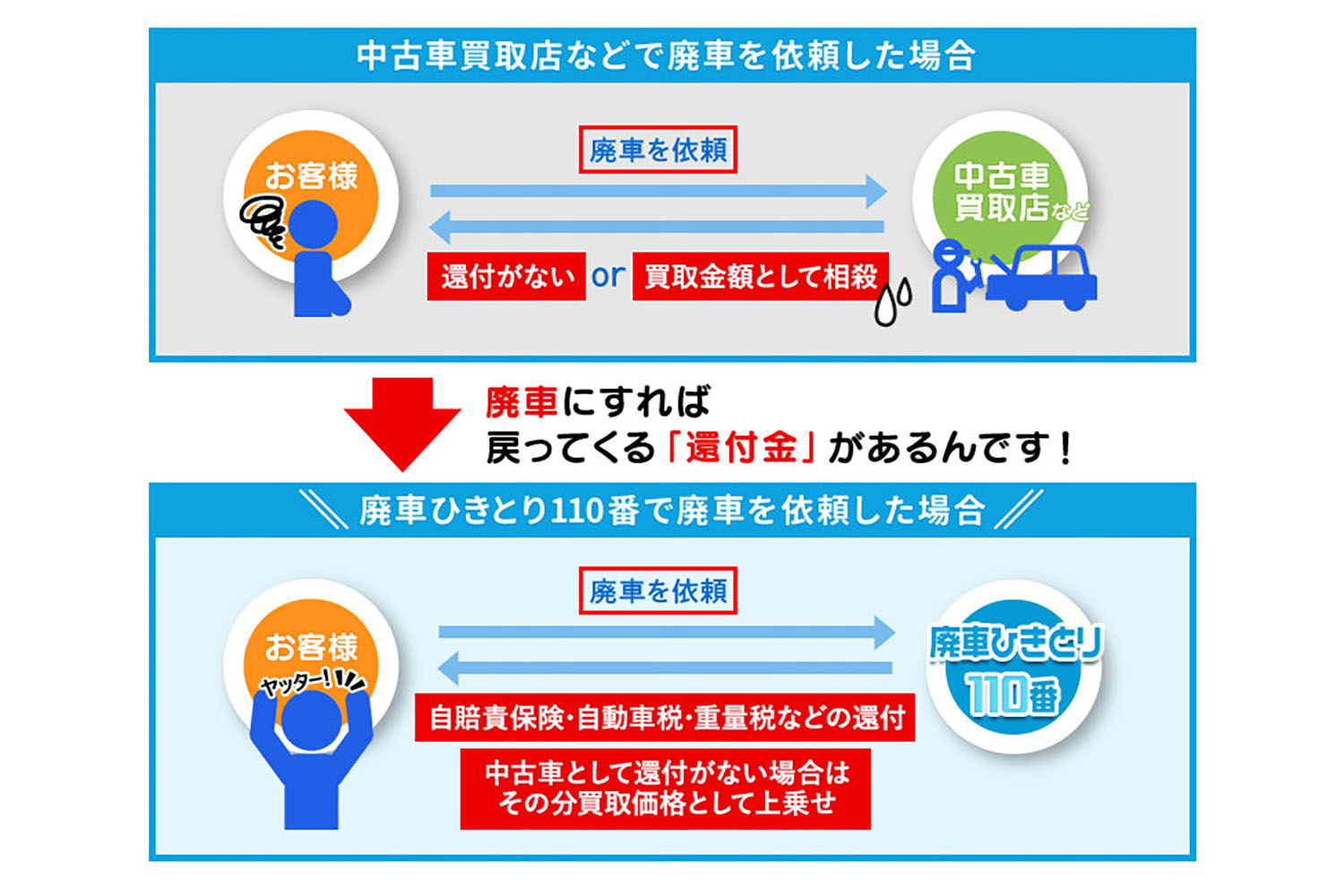 【廃車ひきとり110番】の評判や口コミはどう？ 〜 画像8