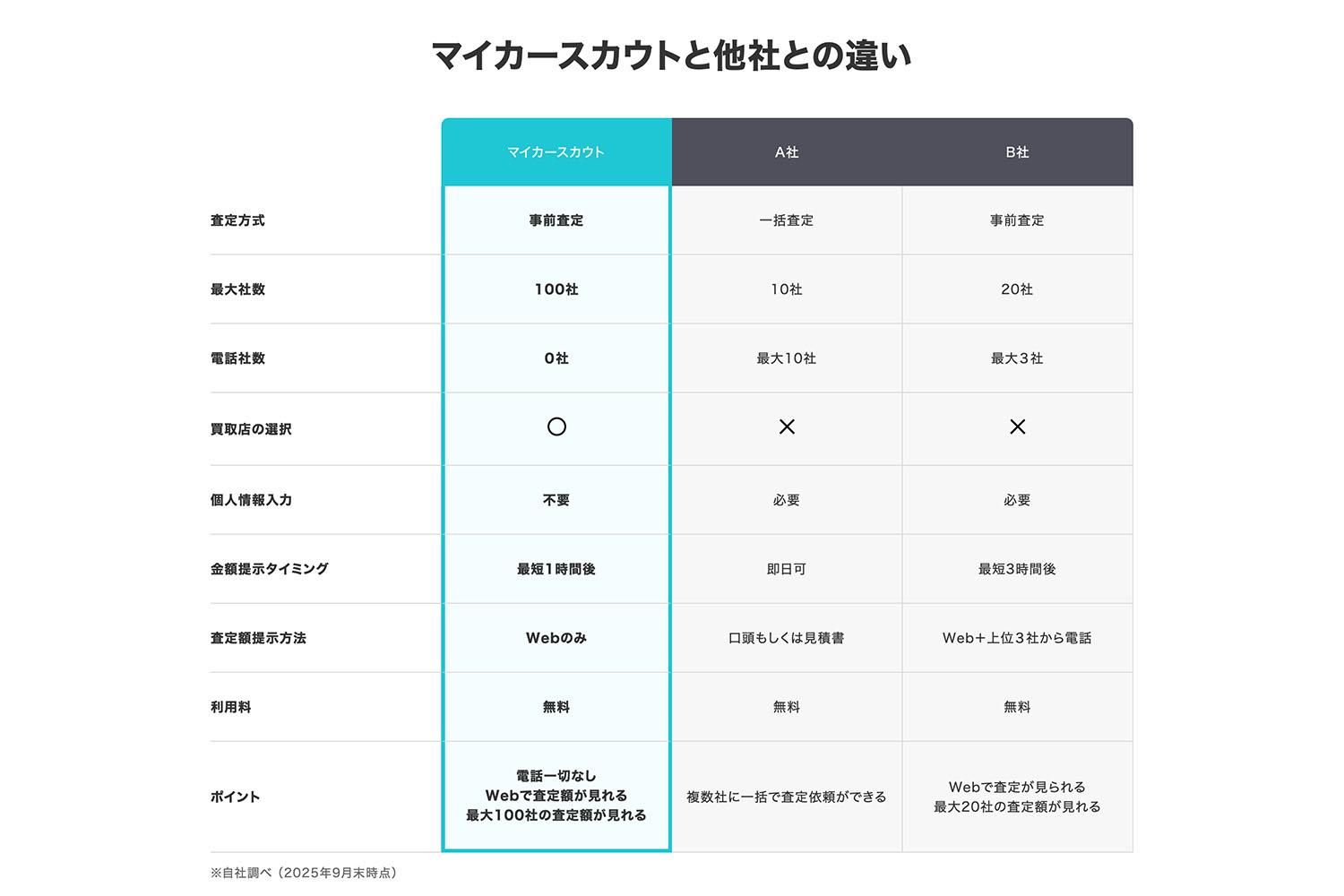 [マイカースカウト]の利用はおすすめ？