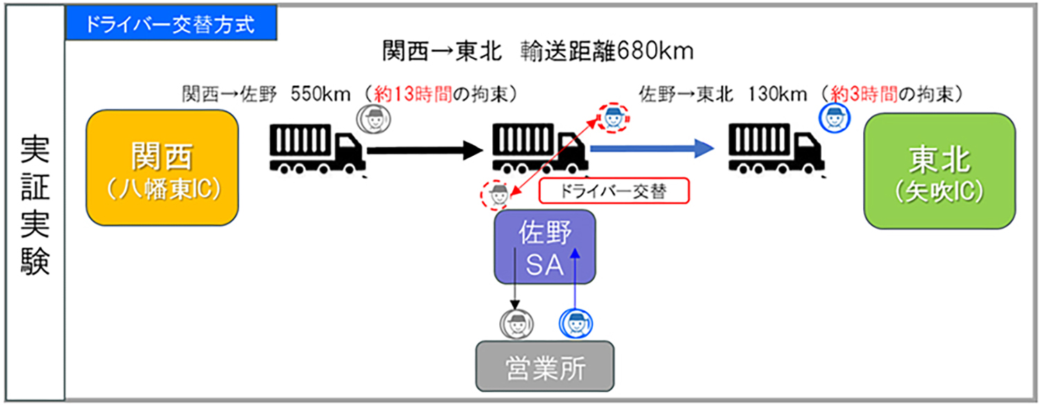 NEXCO東日本が進める大型トラックドライバーの交代実証実験 〜 画像2