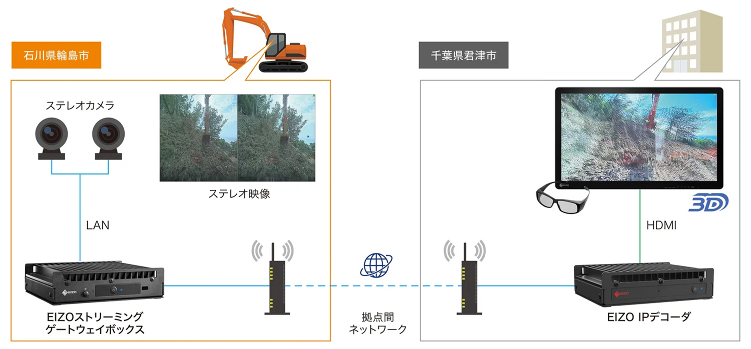 3D映像表示技術を用いた遠隔操作ソリューション