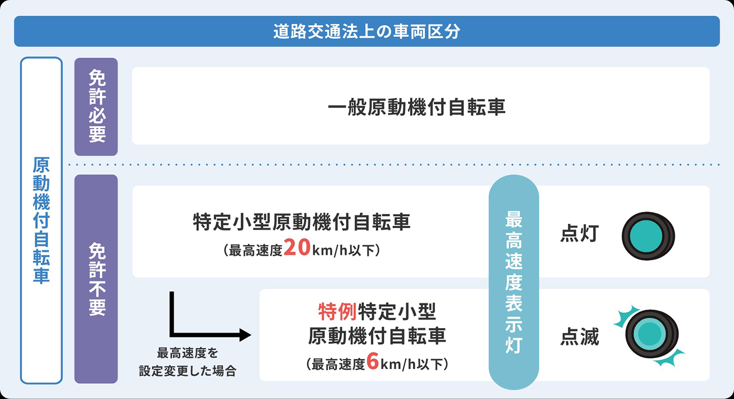 原動機付自転車の法的区分