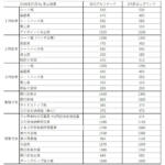 【画像】じつは20年以上前から王者の貫禄たっぷり！　初代アルファードを振り返ったらみんな乗りたくなるのも当然の中身だった 〜 画像18