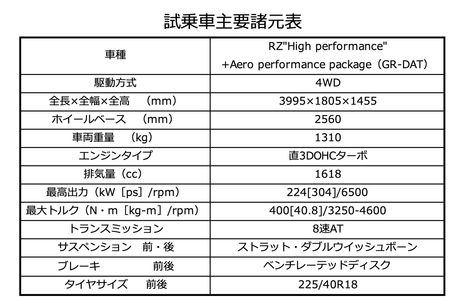 GRヤリスRZハイパフォーマンス エアロパフォーマンスパッケージ（GR-DAT）の諸元表