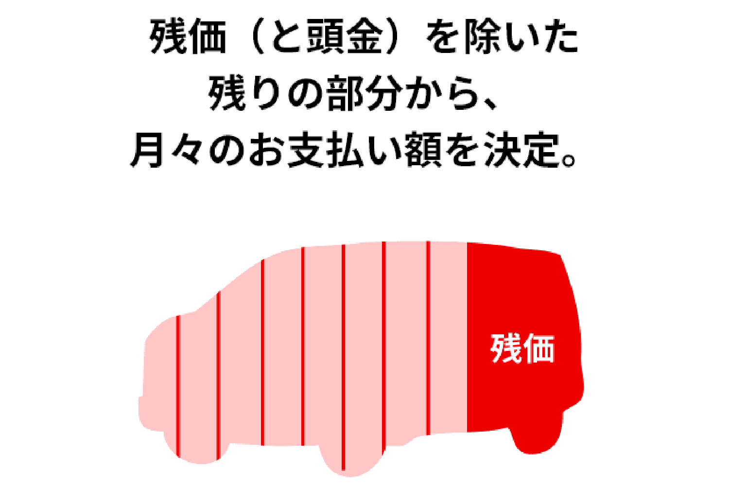 残価設定型ローンの仕組み