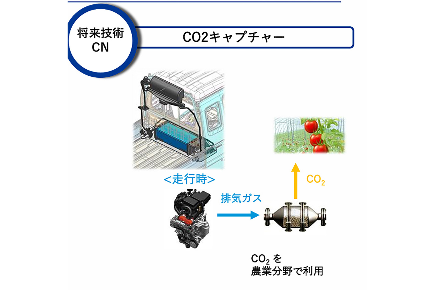 スズキが考える回収したCO2の再利用